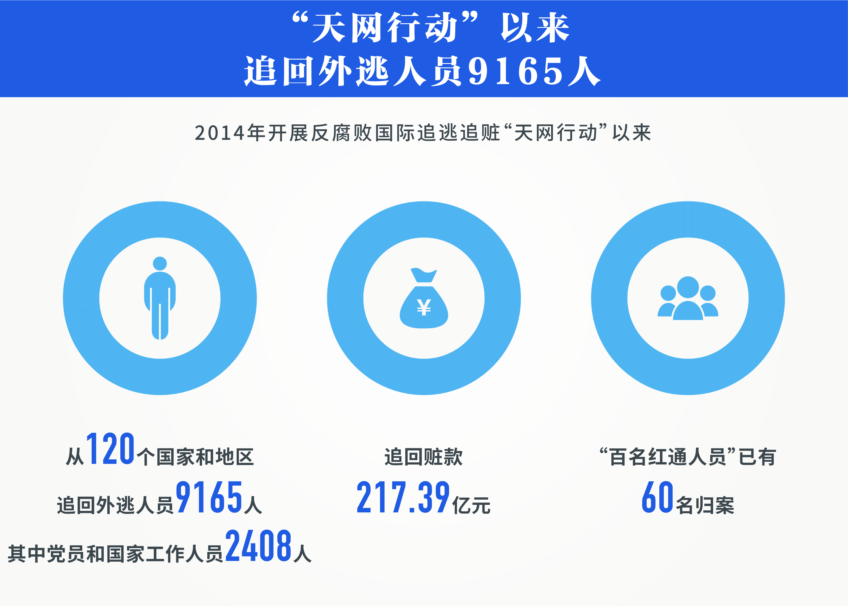 数说十八大以来正风肃纪反腐成绩单